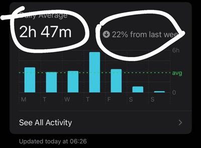 2h 47m/day
